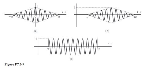 Solved The Signals In Fig P Are Modulated Chegg