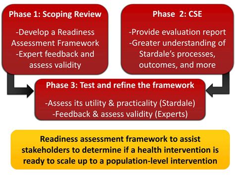 Ppt Scaling Up To A Population Health Intervention A Readiness Assessment Framework