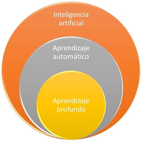 El Aprendizaje Profundo Deep Learning En La Optimizaci N De