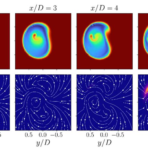 The Contours Of The Mean Streamwise Velocity Fields í µí±¢ And The