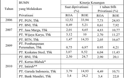 Simpulan Dan Saran Analisis Perbedaan Kinerja Keuangan Bumn Sebelum