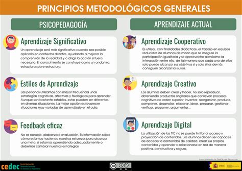 Principios Metodol Gicos Generales Para Realizar Un Recurso Educativo