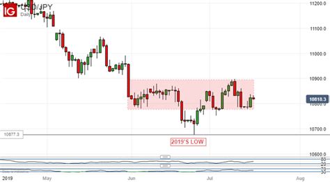 Japanese Yen Bulls Fail To Crack Usdjpy Range Base Once Again Global