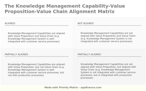 Knowledge Management Capability Value Proposition Value Chain Alignment Matrix [free Download]