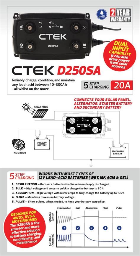 Ctek D250se Wiring Diagram - Crafts Base