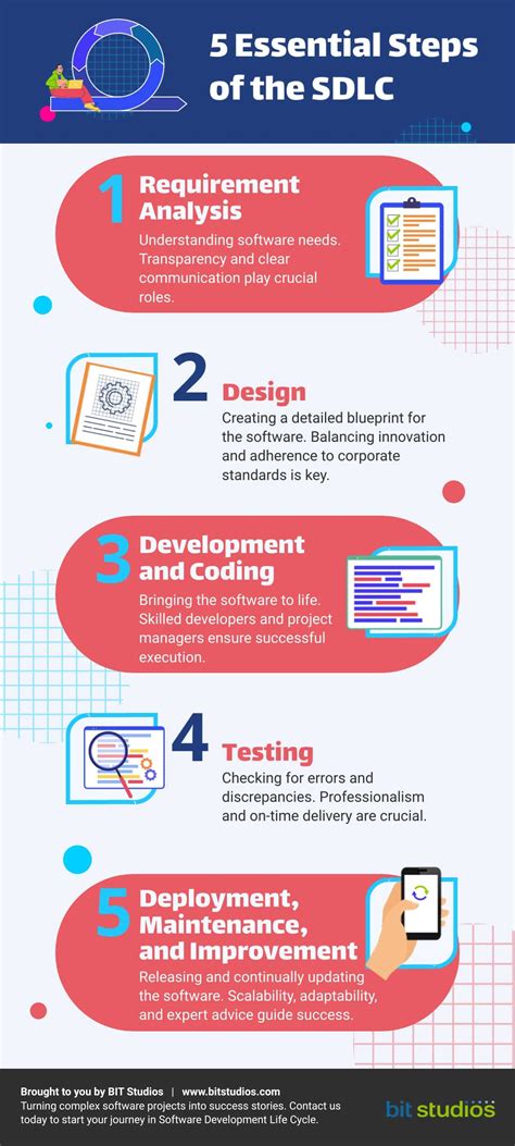 Software Development Life Cycle Complete Guide Nbkomputer