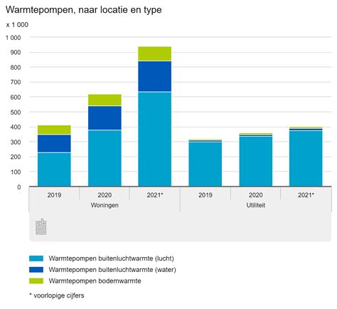 Steeds meer warmtepompen bij woningen - PONT Klimaat