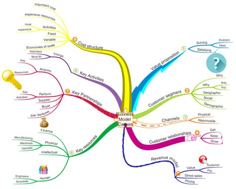 Biz Model Canvas Imindmap Mind Map Template Biggerplate Riset Hot Sex Picture