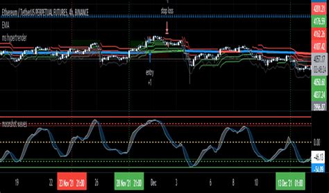 Profitable — Indicators And Signals — Tradingview — India