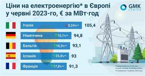 Цены на электроэнергию в Европе существенно выросли в июне 2023 года