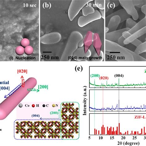 Ex Situ Sem Analysis Of Zif Rods Grown For A S B Min And