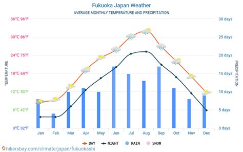 Weather and climate for a trip to Fukuoka: When is the best time to go?