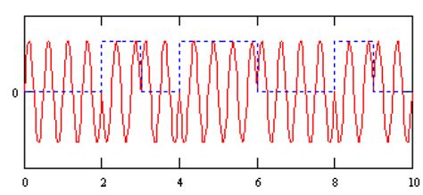 Solved Evaluate The Digital Modulated Signal Given Below And Chegg