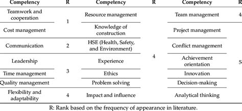 Project Managers Key Competencies In Construction Projects Download