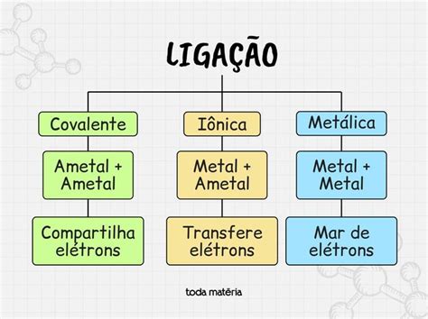 Ligação Quimica - Tipos De Ligacao Quimica
