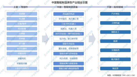 2022年中国智能制造装备产业链上中下游市场分析附产业链全景图 中商情报网