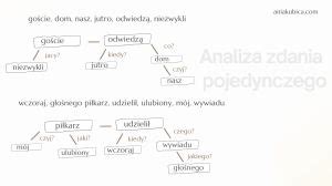 Wykres zdania pojedynczego – test – Strona 2. – Język polski