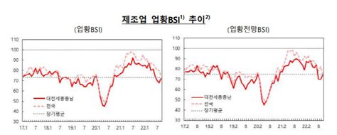 중도일보 대전·충남 제조업계 경영 먹구름 지속원가상승·수급불안·고금리 발목