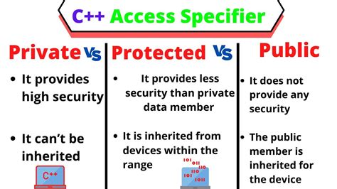 Difference Among Public Private And Protected Access Specifier In C Private Protected And