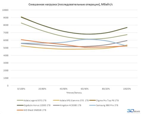 Обзор Digma Pro Top P6: флагманский PCIe 5.0 SSD без радиатора / Накопители