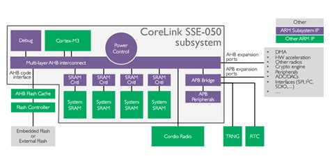 Meet Arm Corstone-101 Foundation IP - DesignStart blog - DesignStart ...