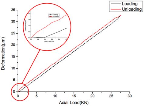 The Axial Stiffness Curves Under The Axial Load Of 20 C O A