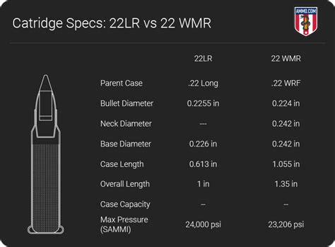 22 Lr Vs 22 Mag Rimfire Caliber Comparison By | Images and Photos finder