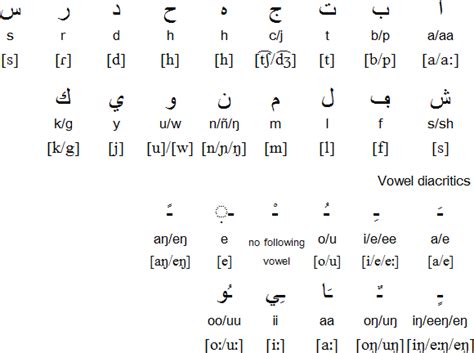 Mandinka language, alphabets and pronunciation