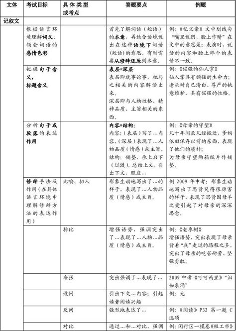 现代文阅读初三复习 Word文档在线阅读与下载 无忧文档