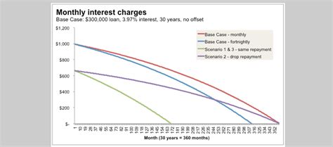pay   mortgage    offset account money school