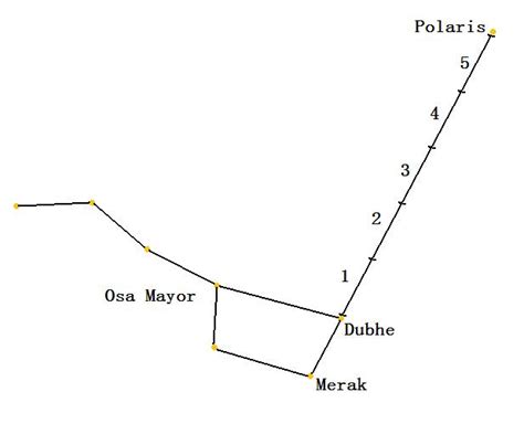 Hallar La Estrella Polar