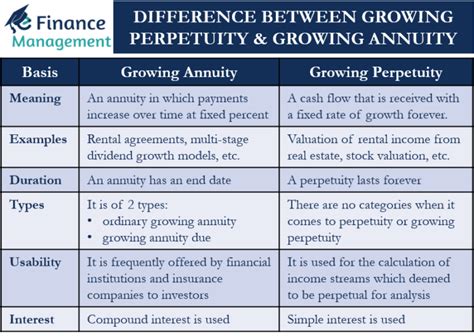 difference  growing perpetuity  growing annuity efm