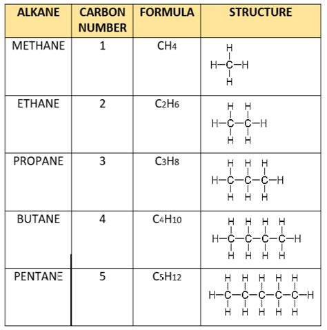 Alkanes Free Exam Academy