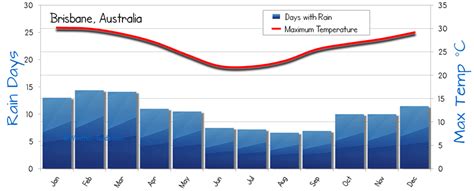 brisbane weather averages