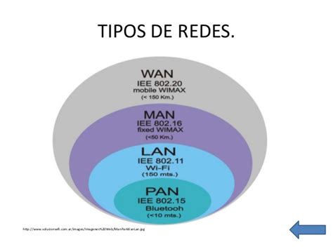 Tipos De Redes Seg N Su Ubicaci N Geografica Tipos De Redes Seg N Su