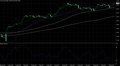 Stock Market Analysis How To Use Digital Options With Technical Analysis