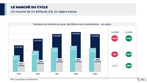 le marche du cycle pris coup de froid en tout le monde