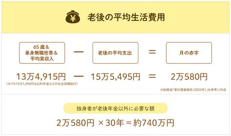 独身で必要な老後資金はいくら？資金の目安から用意の仕方まで解説 みらいのねだん Ja共済