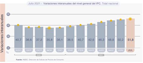 La Inflaci N Argentina Super A La Suma De Pa Ses De Am Rica Latina Infobae