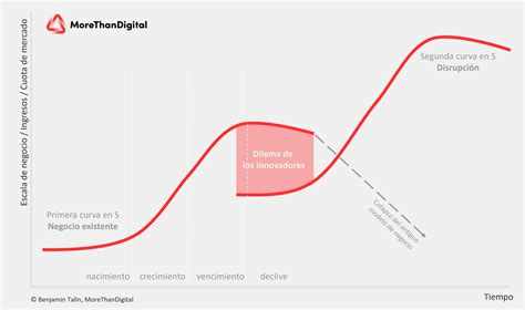 El dilema del innovador - Por qué las empresas de éxito luchan contra