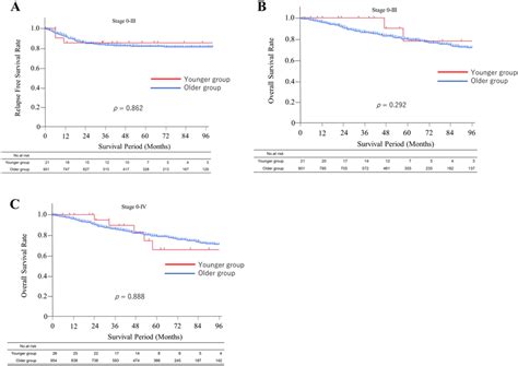 Kaplanmeier Survival Curves For Relapse Free Survival And Overall