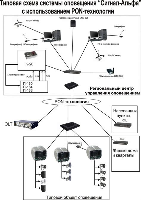 Система оповещения "Сигнал-Альфа" с использованием PON-технологий ...