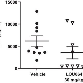 Remibrutinib reduced serum NfL levels in RatMOG EAE. Treatment with... | Download Scientific Diagram