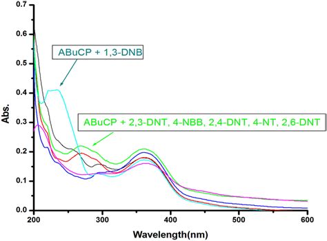 UVvis response of the ABuCP 2 10⁵ mol L¹ towards the addition of