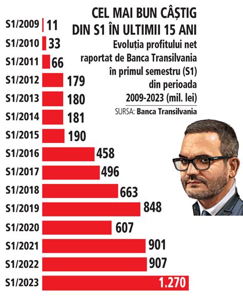 Banking Servicii Financiare Banca Transilvania Profit Record De