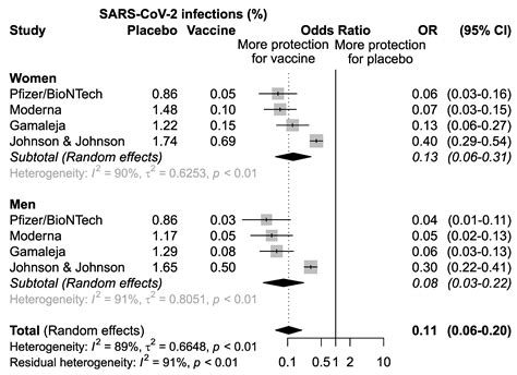 Vaccines Free Full Text Sex Disparities In Efficacy In Covid 19