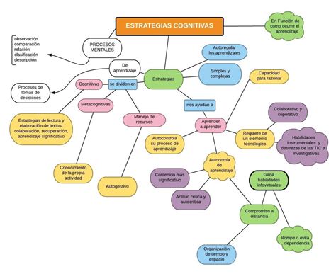 Sesion 3 Actividad 1 Estrategias Cognitivas Mapa Conceptual Las Matemáticas De Rebeca