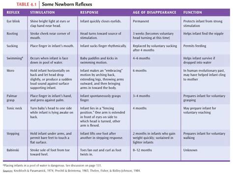 Infant Reflexes Chart