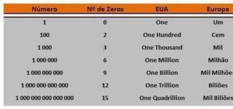100 Milhões Tem Quantos 0 - Visão | Mil Milhões = One Billion?