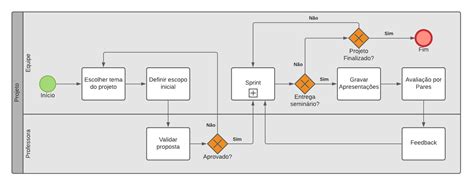 Modelagem BPMN Tá Na Mesa